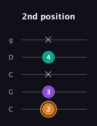 D Augmented Flat 13th guitar tab — 2nd position (2 3 x 4 x) in Double C (gCGCD)