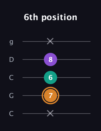 D Augmented Flat 13th guitar tab — 6th position (x 7 6 8 x) in Double C (gCGCD)