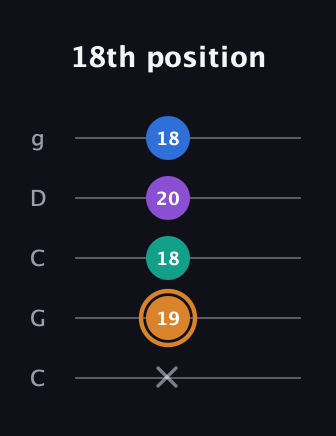 D Augmented Flat 5th guitar tab — 18th position (x 19 18 20 18) in Double C (gCGCD)