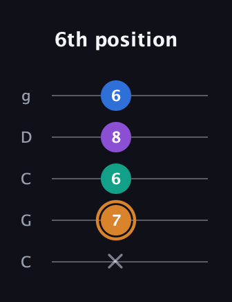 D Augmented Flat 5th guitar tab — 6th position (x 7 6 8 6) in Double C (gCGCD)