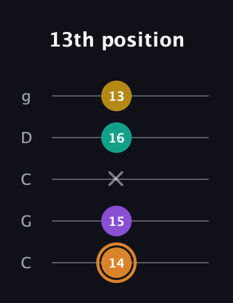 D Augmented Flat 9th guitar tab — 13th position (14 15 x 16 13) in Double C (gCGCD)
