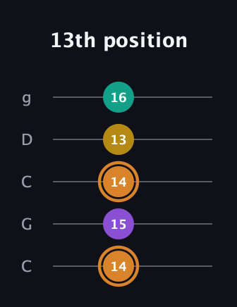 D Augmented Flat 9th guitar tab — 13th position (14 15 14 13 16) in Double C (gCGCD)