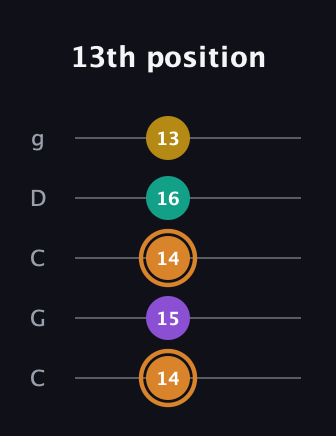 D Augmented Flat 9th guitar tab — 13th position (14 15 14 16 13) in Double C (gCGCD)