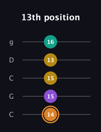 D Augmented Flat 9th guitar tab — 13th position (14 15 15 13 16) in Double C (gCGCD)