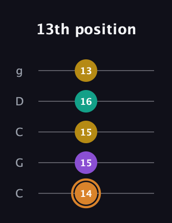 D Augmented Flat 9th guitar tab — 13th position (14 15 15 16 13) in Double C (gCGCD)