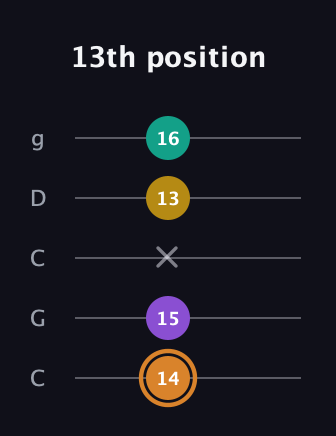 D Augmented Flat 9th guitar tab — 13th position (14 15 x 13 16) in Double C (gCGCD)