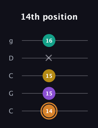 D Augmented Flat 9th guitar tab — 14th position (14 15 15 x 16) in Double C (gCGCD)