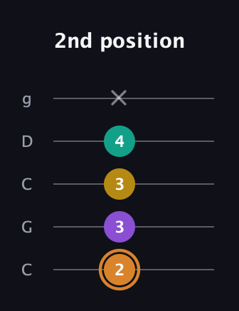 D Augmented Flat 9th guitar tab — 2nd position (2 3 3 4 x) in Double C (gCGCD)