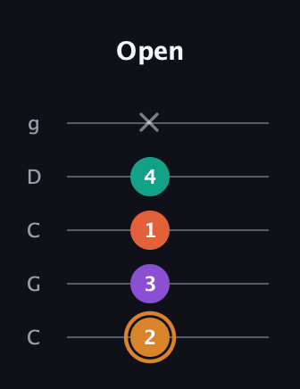 D Augmented-major 7th guitar tab — Open (2 3 1 4 x) in Double C (gCGCD)