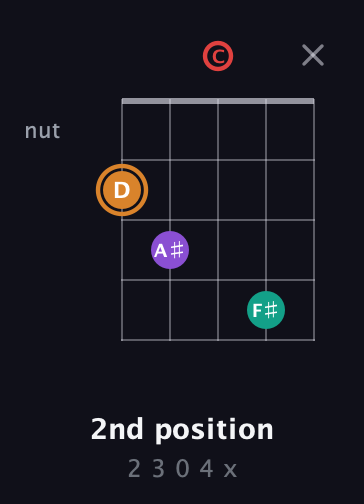 D Augmented Sharp 13th guitar chord — 2nd position (2 3 0 4 x) fretboard diagram in Double C (gCGCD)