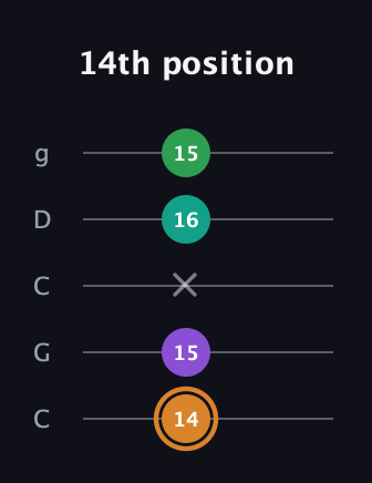 D Augmented Sharp 9th guitar tab — 14th position (14 15 x 16 15) in Double C (gCGCD)