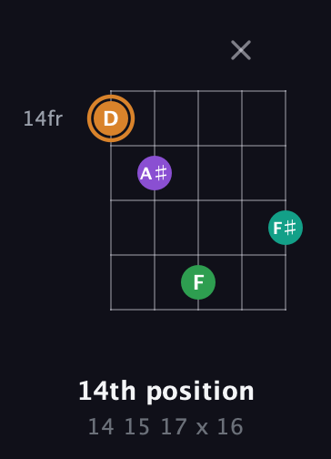 D Augmented Sharp 9th guitar chord — 14th position (14 15 17 x 16) fretboard diagram in Double C (gCGCD)