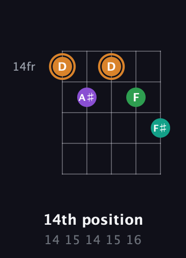 D Augmented Sharp 9th guitar chord — 14th position (14 15 14 15 16) fretboard diagram in Double C (gCGCD)