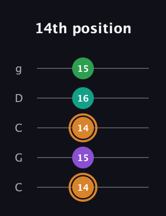 D Augmented Sharp 9th guitar tab — 14th position (14 15 14 16 15) in Double C (gCGCD)