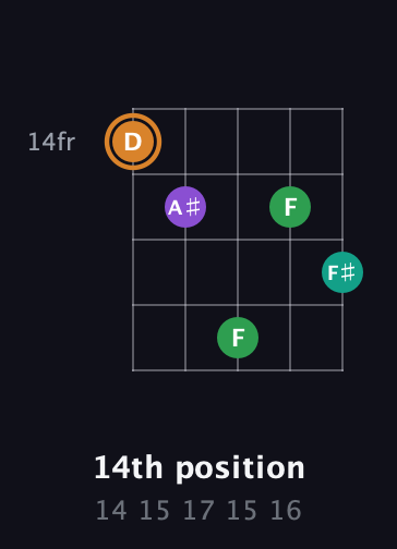 D Augmented Sharp 9th guitar chord — 14th position (14 15 17 15 16) fretboard diagram in Double C (gCGCD)