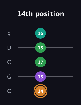 D Augmented Sharp 9th guitar tab — 14th position (14 15 17 15 16) in Double C (gCGCD)