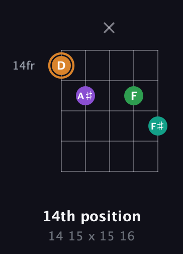 D Augmented Sharp 9th guitar chord — 14th position (14 15 x 15 16) fretboard diagram in Double C (gCGCD)