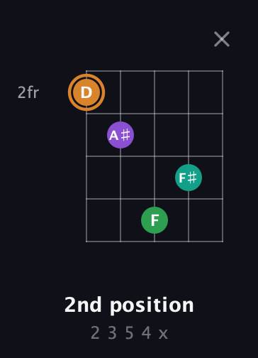 D Augmented Sharp 9th guitar chord — 2nd position (2 3 5 4 x) fretboard diagram in Double C (gCGCD)