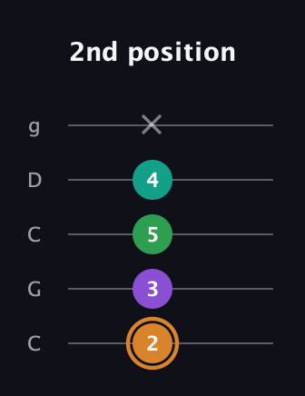 D Augmented Sharp 9th guitar tab — 2nd position (2 3 5 4 x) in Double C (gCGCD)
