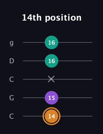 D Augmented guitar tab — 14th position (14 15 x 16 16) in Double C (gCGCD)