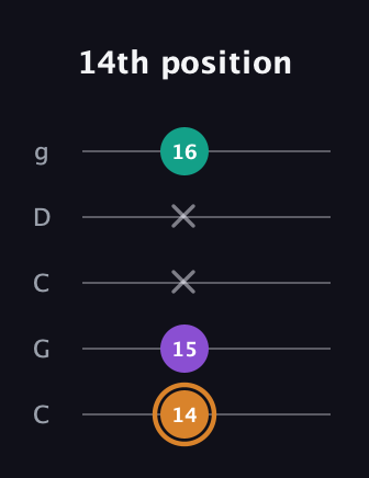 D Augmented guitar tab — 14th position (14 15 x x 16) in Double C (gCGCD)