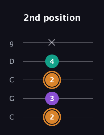 D Augmented guitar tab — 2nd position (2 3 2 4 x) in Double C (gCGCD)