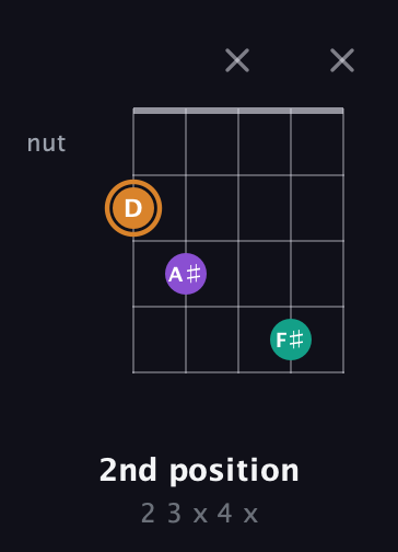 D Augmented guitar chord — 2nd position (2 3 x 4 x) fretboard diagram in Double C (gCGCD)