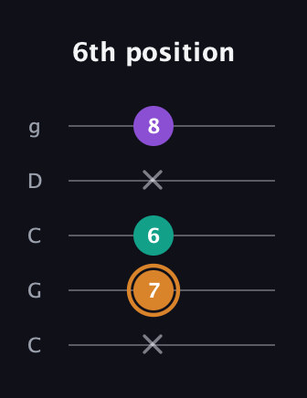 D Augmented guitar tab — 6th position (x 7 6 x 8) in Double C (gCGCD)