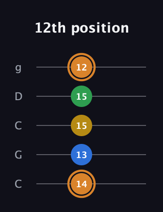 D Diminished Flat 9th guitar tab — 12th position (14 13 15 15 12) in Double C (gCGCD)
