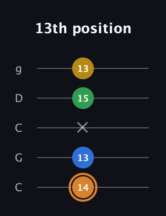 D Diminished Flat 9th guitar tab — 13th position (14 13 x 15 13) in Double C (gCGCD)