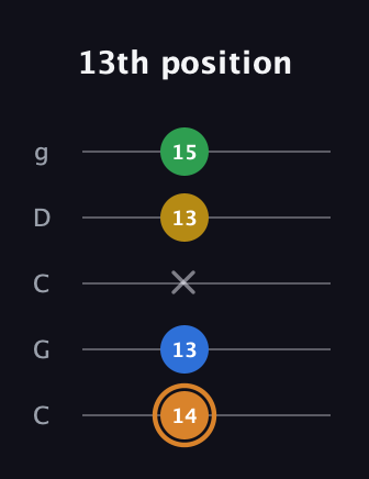 D Diminished Flat 9th guitar tab — 13th position (14 13 x 13 15) in Double C (gCGCD)
