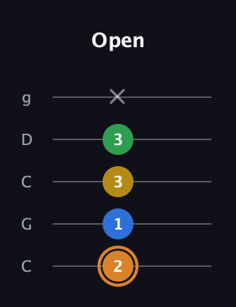 D Diminished Flat 9th guitar tab — Open (2 1 3 3 x) in Double C (gCGCD)