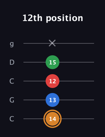 D Diminished Sharp 13th guitar tab — 12th position (14 13 12 15 x) in Double C (gCGCD)