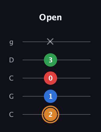 D Diminished Sharp 13th guitar tab — Open (2 1 0 3 x) in Double C (gCGCD)