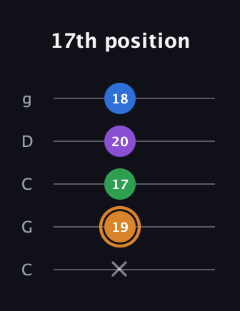 D Diminished Sharp 5th guitar tab — 17th position (x 19 17 20 18) in Double C (gCGCD)