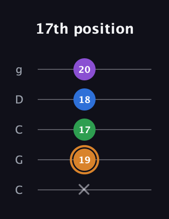D Diminished Sharp 5th guitar tab — 17th position (x 19 17 18 20) in Double C (gCGCD)