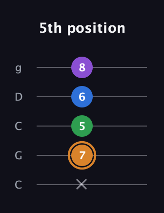 D Diminished Sharp 5th guitar tab — 5th position (x 7 5 6 8) in Double C (gCGCD)
