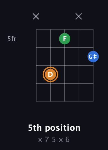 D Diminished Sharp 9th guitar chord — 5th position (x 7 5 x 6) fretboard diagram in Double C (gCGCD)