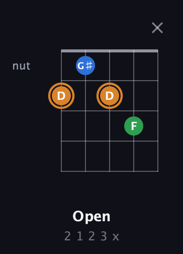 D Diminished Sharp 9th guitar chord — Open (2 1 2 3 x) fretboard diagram in Double C (gCGCD)