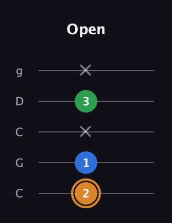 D Diminished Sharp 9th guitar tab — Open (2 1 x 3 x) in Double C (gCGCD)