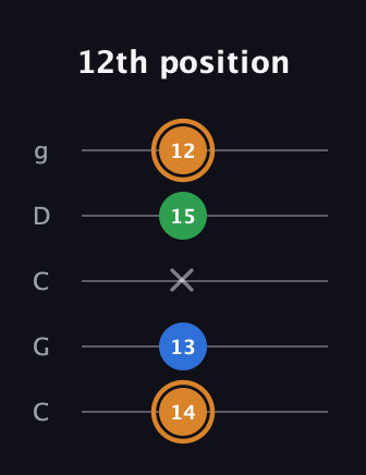 D Diminished guitar tab — 12th position (14 13 x 15 12) in Double C (gCGCD)