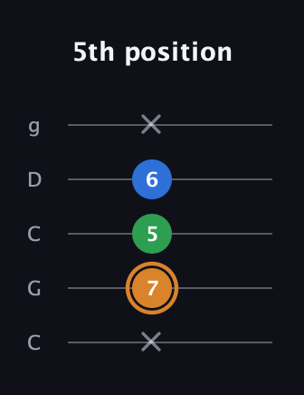 D Diminished guitar tab — 5th position (x 7 5 6 x) in Double C (gCGCD)