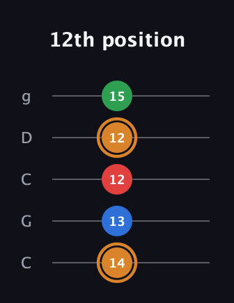 D Half-Diminished 7th Sharp 13th guitar tab — 12th position (14 13 12 12 15) in Double C (gCGCD)