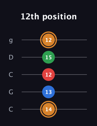 D Half-Diminished 7th Sharp 13th guitar tab — 12th position (14 13 12 15 12) in Double C (gCGCD)