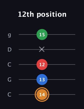D Half-Diminished 7th Sharp 13th guitar tab — 12th position (14 13 12 x 15) in Double C (gCGCD)