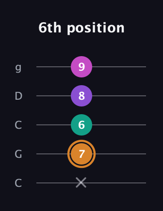 D Major 6th Sharp 5th guitar tab — 6th position (x 7 6 8 9) in Double C (gCGCD)