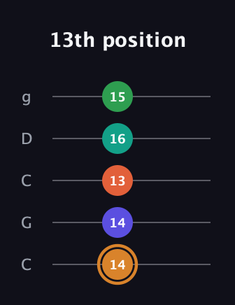 D Major 7th Sharp 9th guitar tab — 13th position (14 14 13 16 15) in Double C (gCGCD)