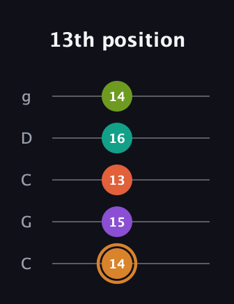 D Major 9th Sharp 5th guitar tab — 13th position (14 15 13 16 14) in Double C (gCGCD)