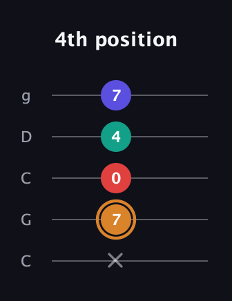 D Major Sharp 13th guitar tab — 4th position (x 7 0 4 7) in Double C (gCGCD)