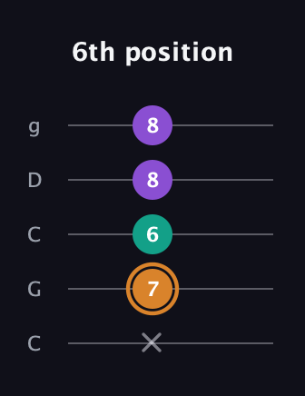 D Major Sharp 5th guitar tab — 6th position (x 7 6 8 8) in Double C (gCGCD)